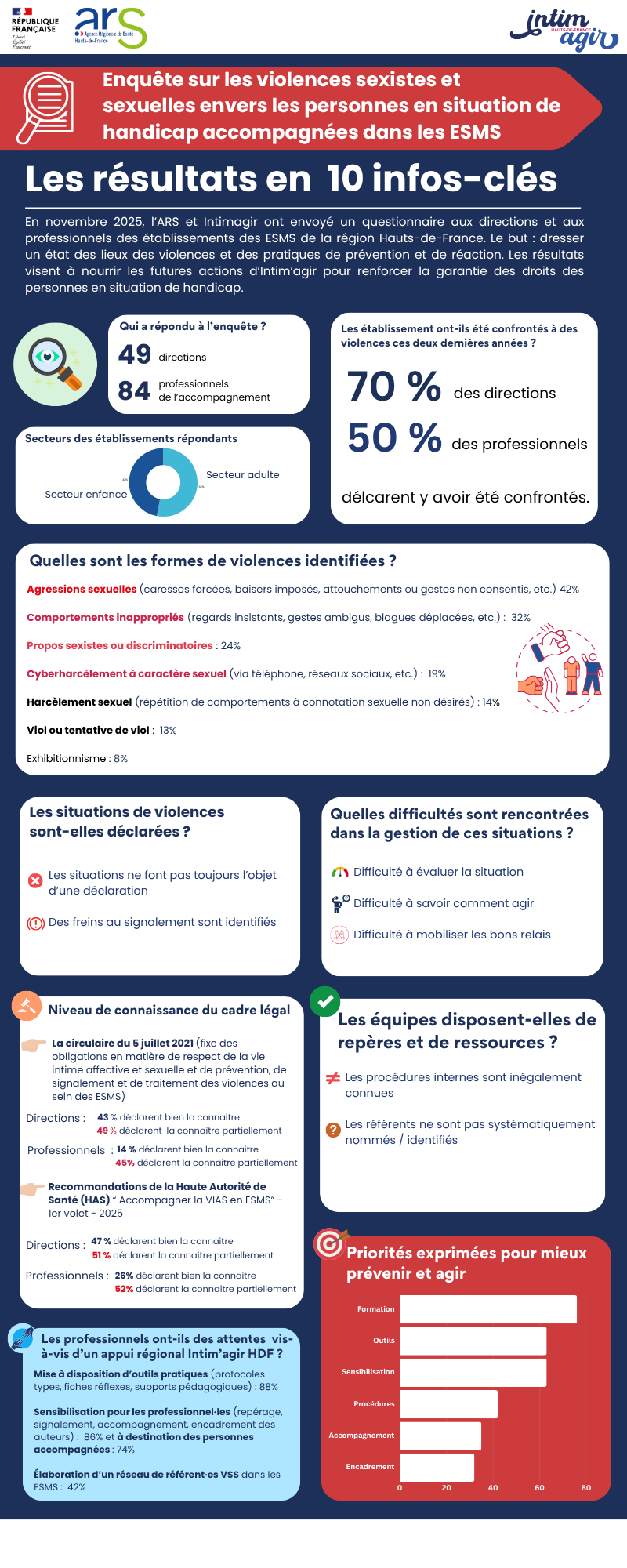 Intimagir Infographie résultats enquête VSS ESMS 2025